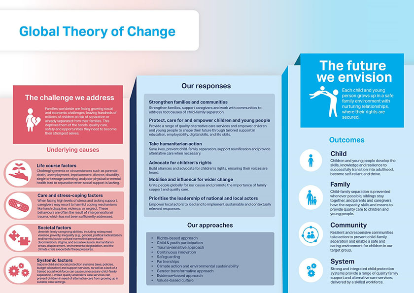Global Theory of Change - SOS Children